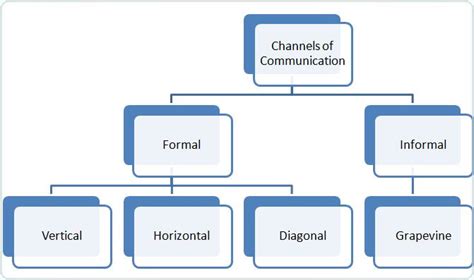 four effective communication channels